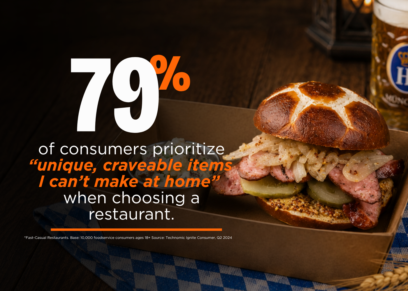 79% of consumers prioritize "unique, craveable items I can't make at home" when choosing a restaurant