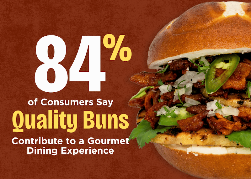 84% of consumers say quality buns contribute to a gourmet dining experience