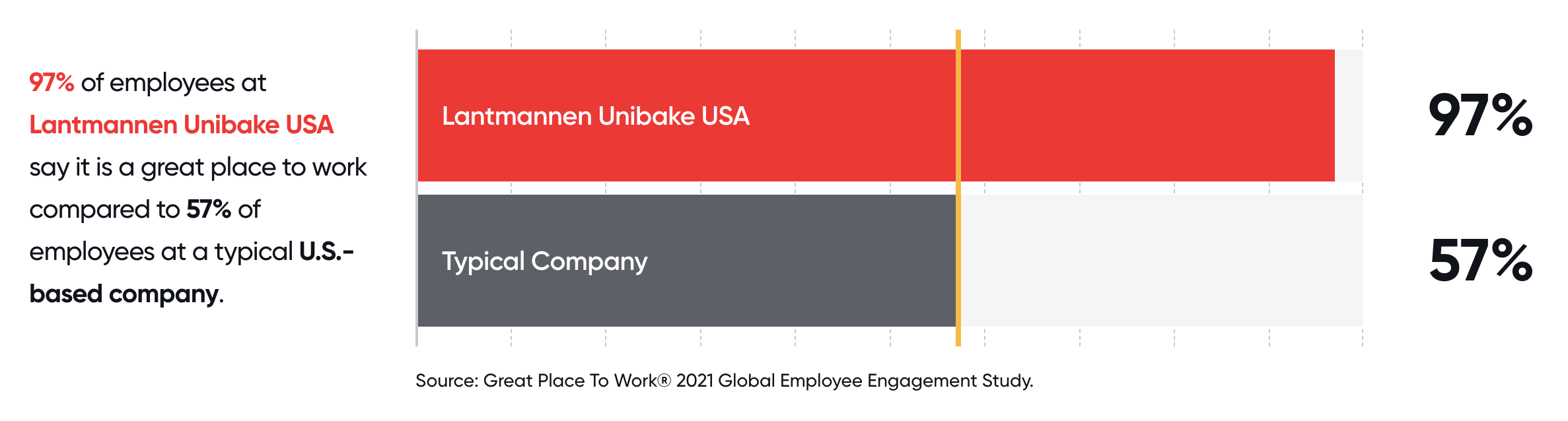 97% of employees at Lantmannen Unibake USA say it is a great place to work